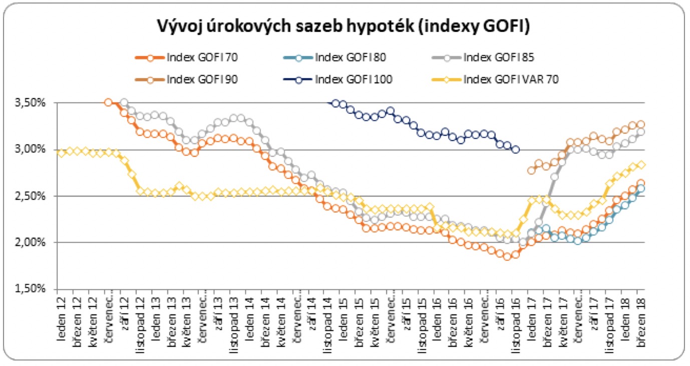 Růst hypotečních sazeb se nyní nejspíše zpomalí 